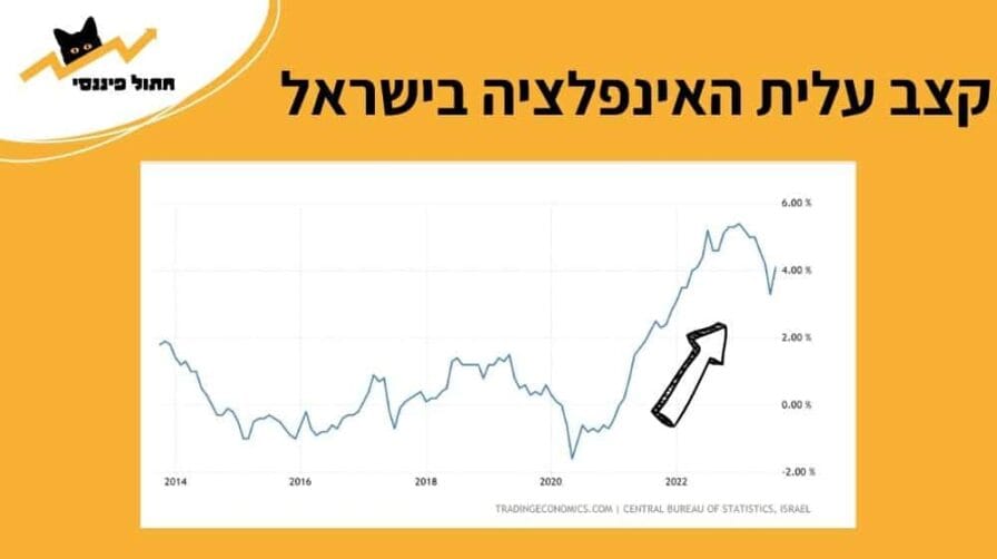 גרף קצב עליית האינפלציה בישראל לאורך השנים