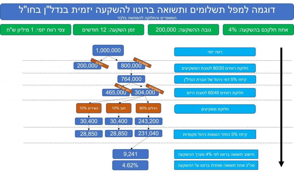 דוגמה למפל תשלומים ותשואה ברוטו להשקעה יזמית בנדל"ן בחו"ל