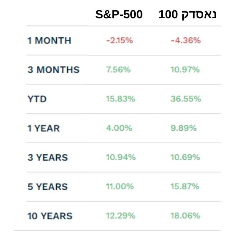 השוואת תשואות נאסדק 100 מול SNP 500