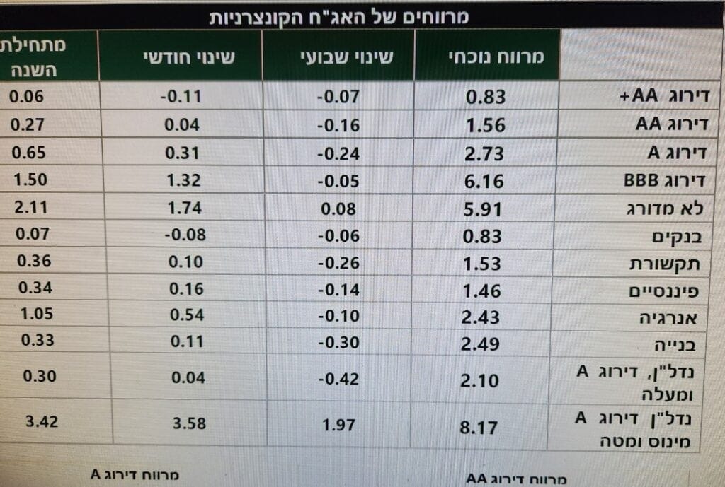 תמונת מצב של מרווחים נכון ליום ה 26.3.2023