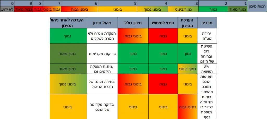 ניהול סיכונים בהשקעת נדל"ן בחו"ל