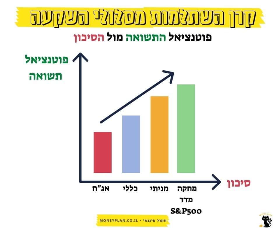 קרן השתלמות מסלולי השקעה