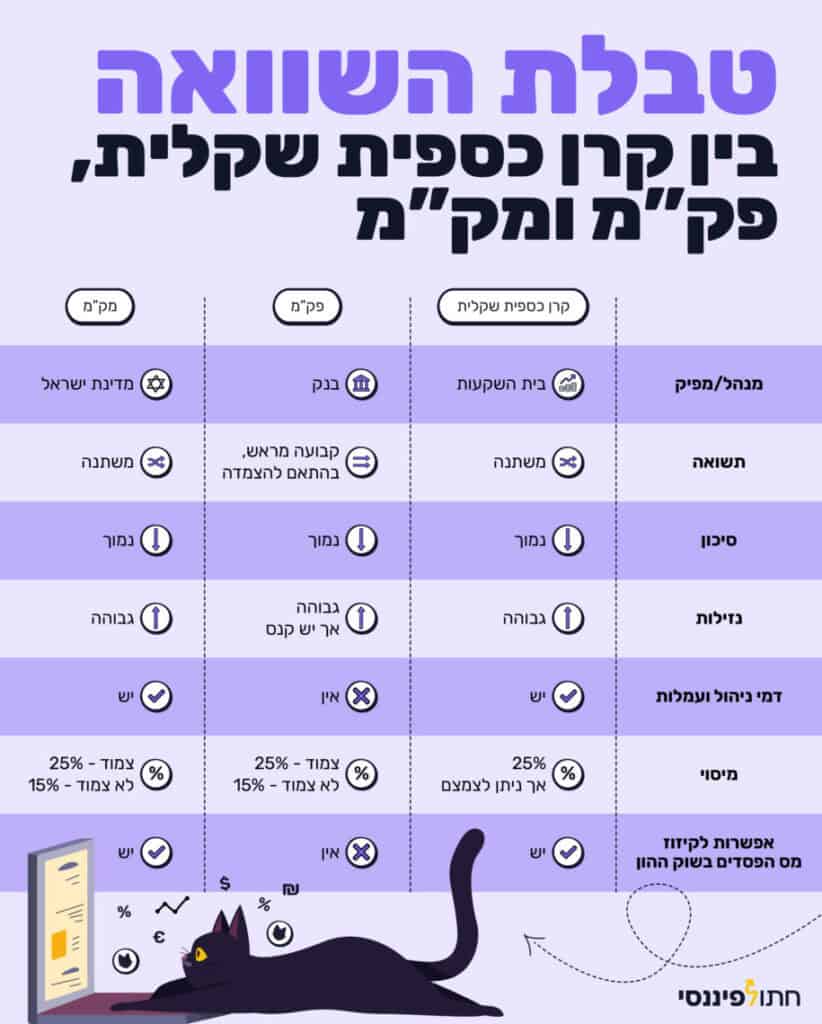 טבלת השוואה לחיסכון סולידי קרן כספית, פקמ ומקמ