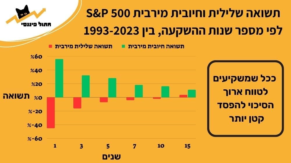 תשואה שלילית וחיובית מירבית S&P 500 לפי מספר שנות ההשקעה, בין 1993-2023