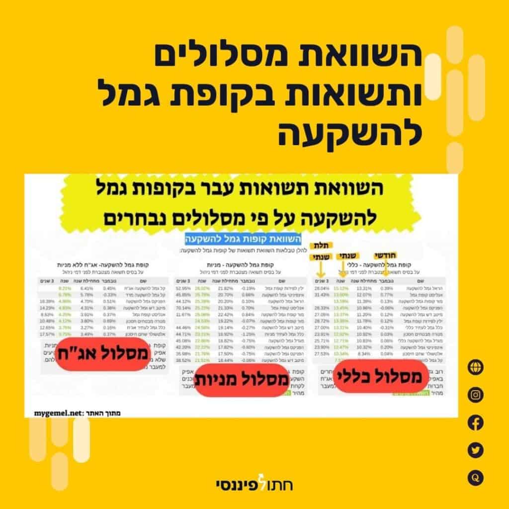 תשואות והשוואת מסלולים קופת גמל להשקעה