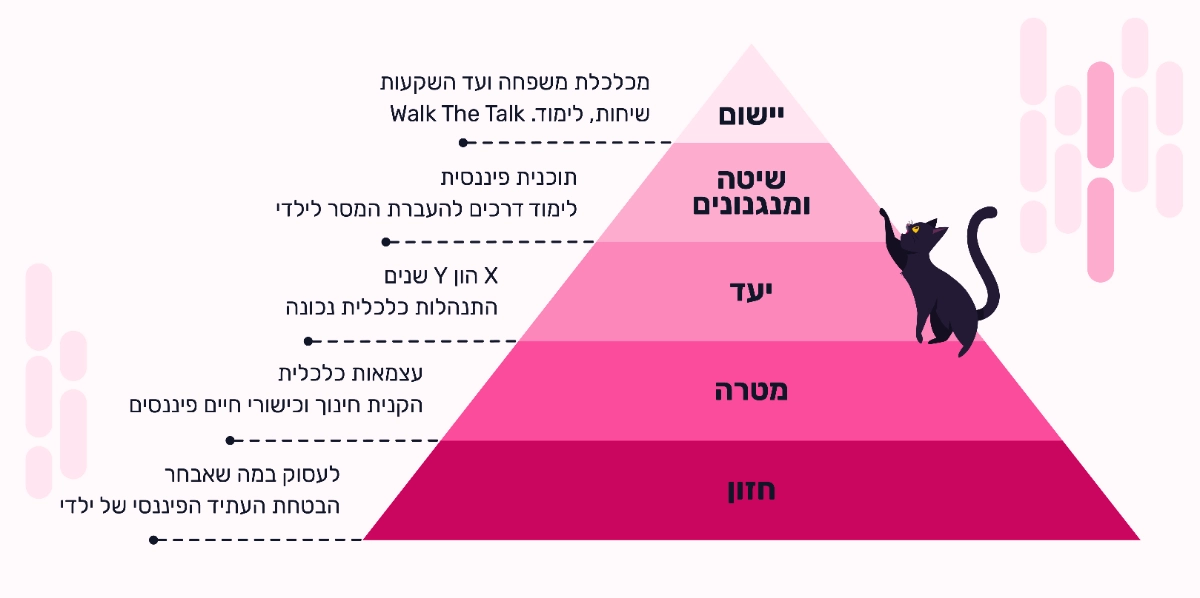 חזון פיננסי מטרות פיננסיות יעדים פיננסים