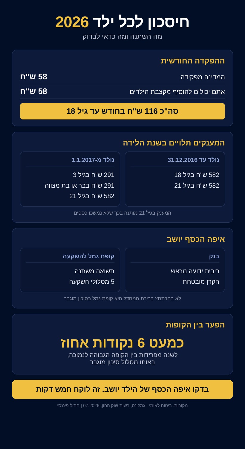 חיסכון לכל ילד 2026 - סכומי ההפקדה, מבנה המענקים לפי שנת לידה ומסלולי ההשקעה