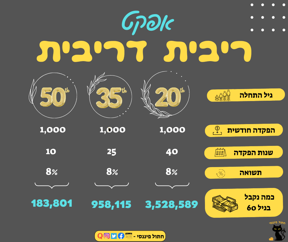 אפקט ריבית דריבית במספרים