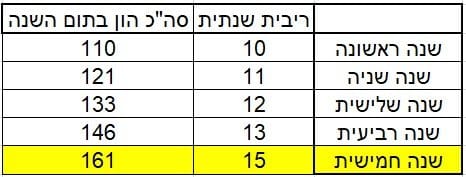 חישוב תשואה ריבית דריבית