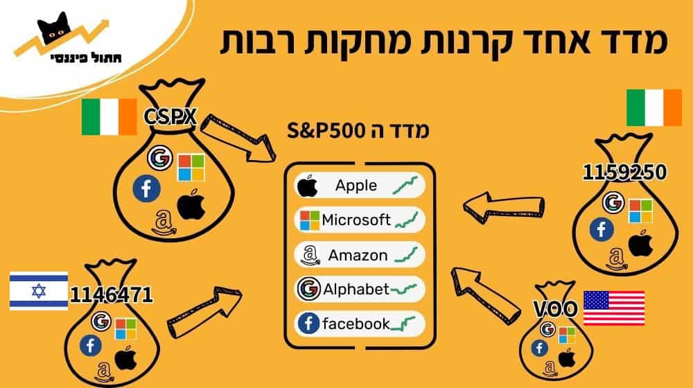 קרן סל אירית קרן סל אמריקאית וקרן סל ישראלית מחקה מדד S&P500