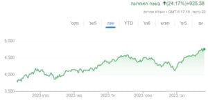 S&P 500, גרף סיכום לשנת 2023