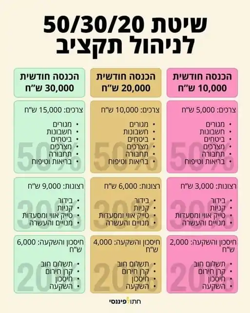 טבלה צבעונית המציגה את שיטת 50/30/20 לניהול תקציב לפי רמות הכנסה חודשית - 10,000, 20,000 ו־30,000 ש"ח - כולל פירוט לצרכים, רצונות וחיסכון, עם לוגו חתול פיננסי.