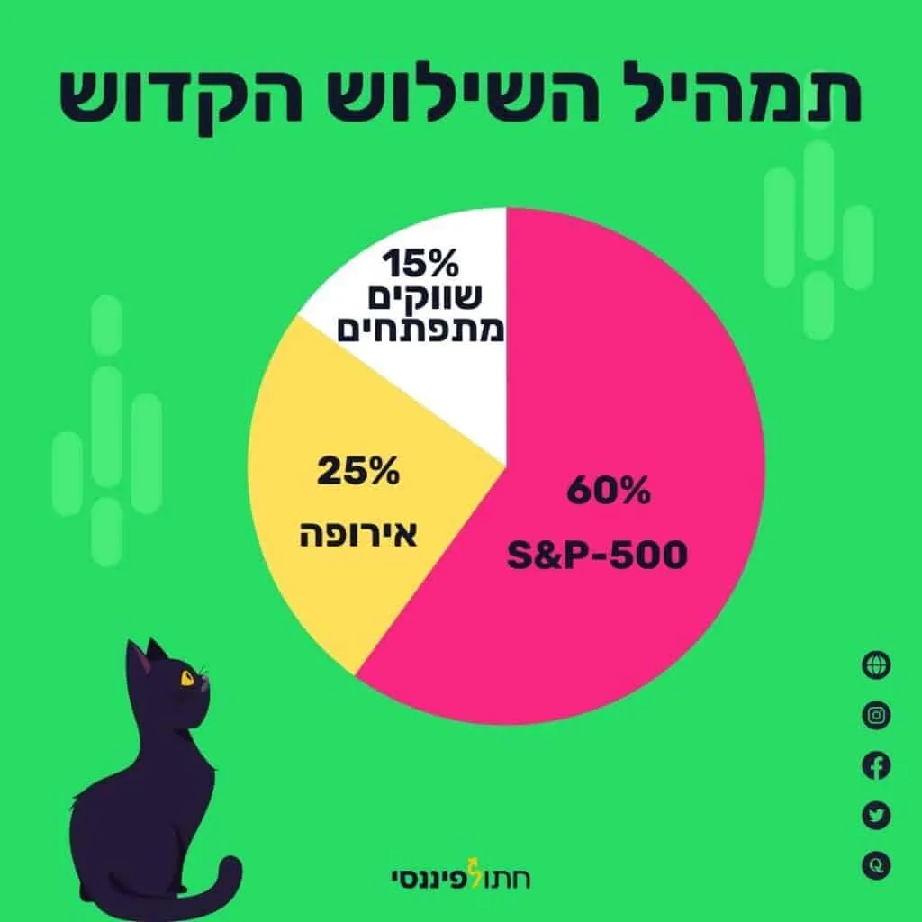 השילוש הקדוש בהשקעות קרנות סל מחקות מדד בתיק השקעות בשוק ההון
