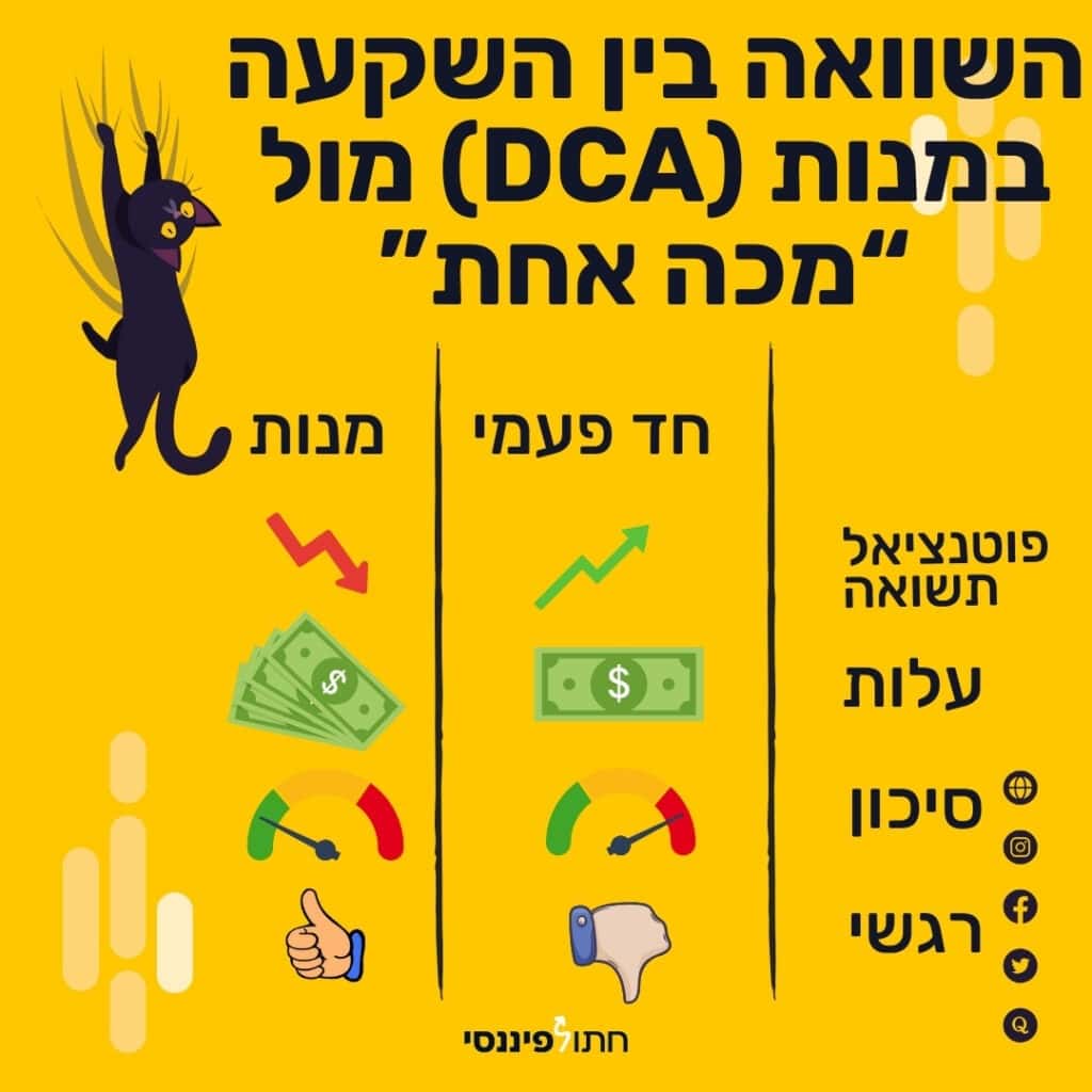 השוואה בין השקעה במנות (DCA) מול “מכה אחת” DCA מול lump sum