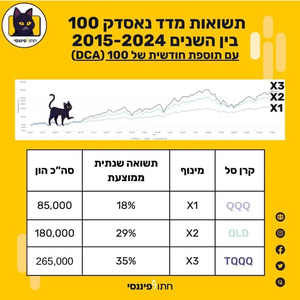 תנודתיות השקעה חודשית בקרנות ממונפות נאסדק 100