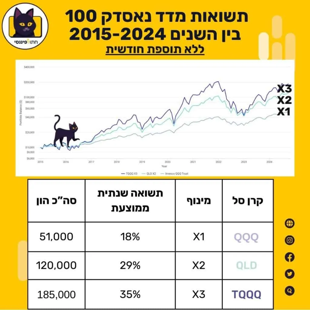 אינפוגרפיקה המציגה השוואת תשואות של מדד נאסד"ק 100 בין השנים 2015-2024 ללא הפקדות חודשיות. בטבלה מוצגים שלושה מסלולי השקעה: קרן רגילה QQQ עם מינוף X1 ותשואה ממוצעת של 18% שהפכה ל־51,000 ש"ח, קרן ממונפת פי 2 (QLD) עם תשואה של 29% וסך הון של 120,000 ש"ח, וקרן ממונפת פי 3 (TQQQ) עם תשואה ממוצעת של 35% שהניבה 185,000 ש"ח. גרף קווי מלווה את הנתונים וממחיש את הפערים בתשואות לאורך השנים.