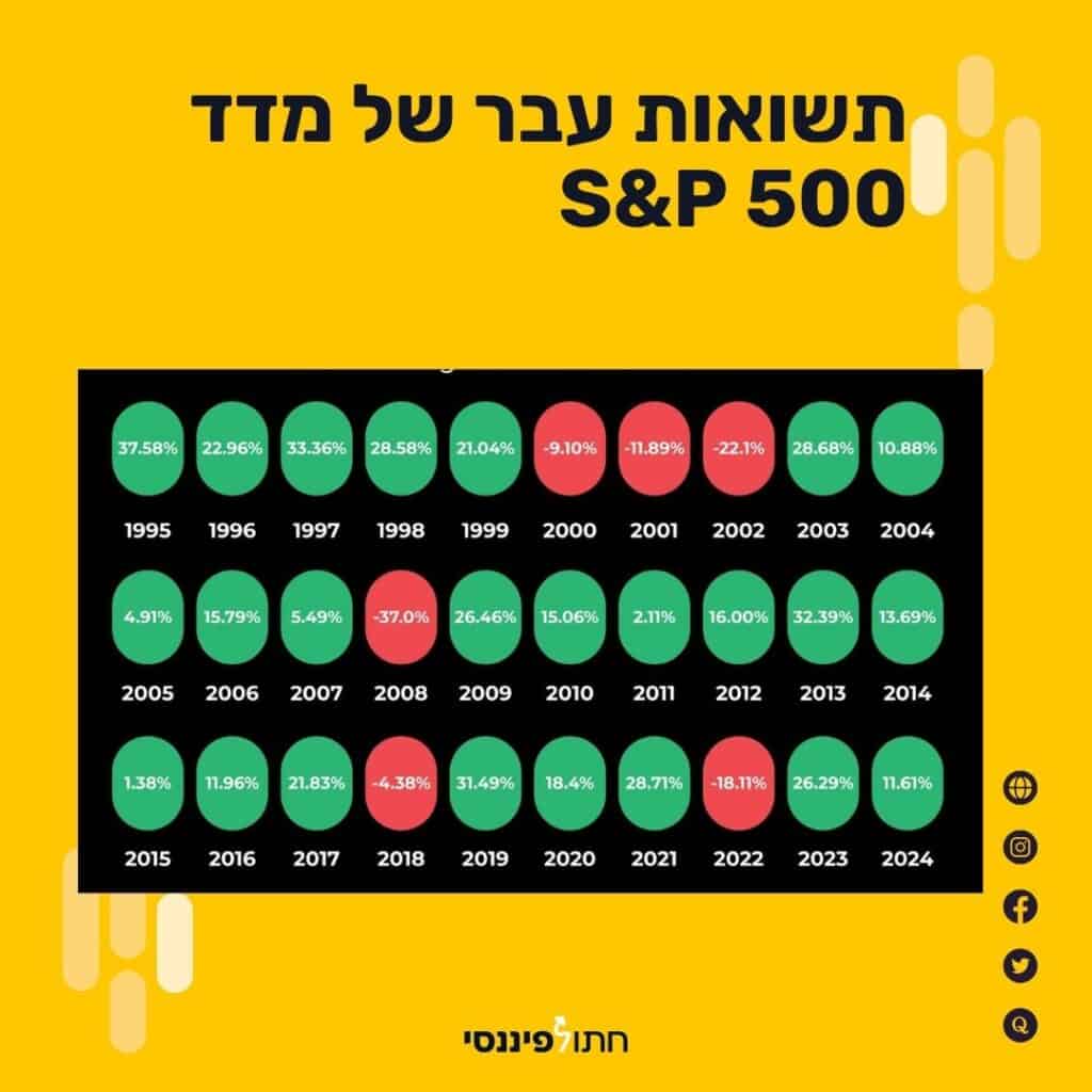 מדד S&P 500 השוואת תשואות