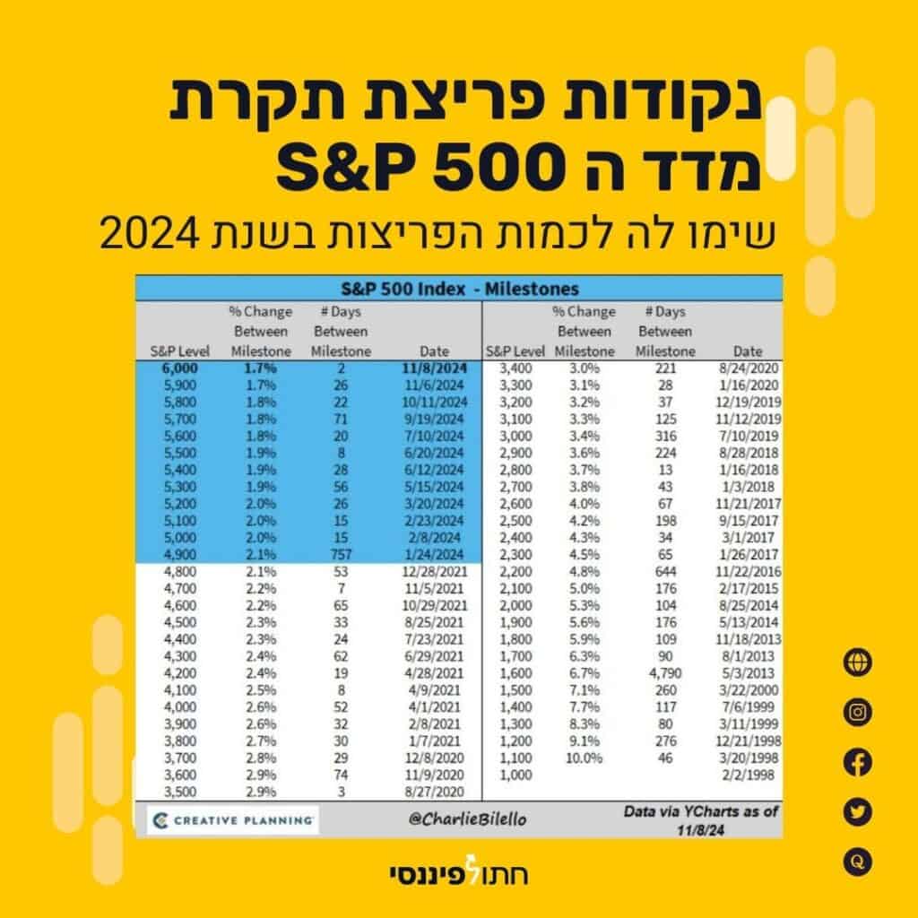 מדד S&P 500 - תשואות ואירועי פריצה מעל 100 נקודות