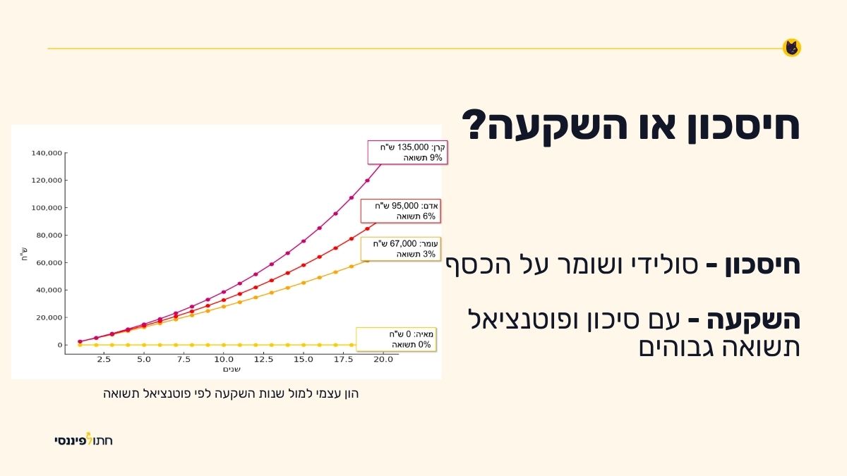 חיסכון או השקעה - אינפוגרפיקה עם גרף שמתאר את ההון העצמי למול שנות ההשקעה ביחס לפוטנציאל התשואה באחוזים של 3%, 5%, 9% ו- 0% מטרת התמונה להסביר שיש יחס ישיר בין אפיק ההשקעה או החיסכון למול התשואה