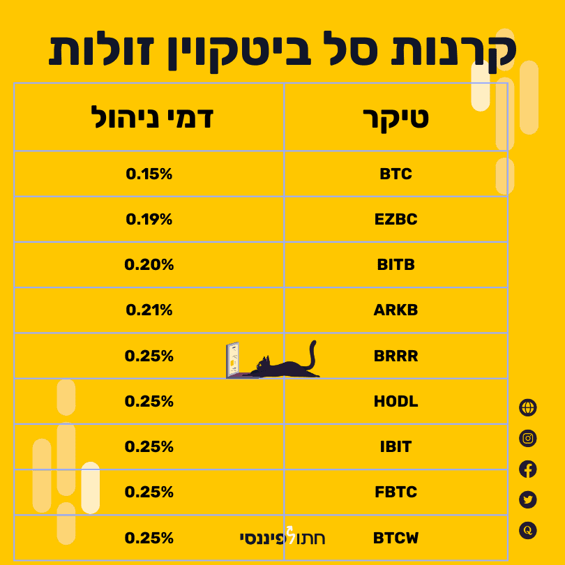 קרנות סל ביטקוין פופולריות, זולות ומומלצות