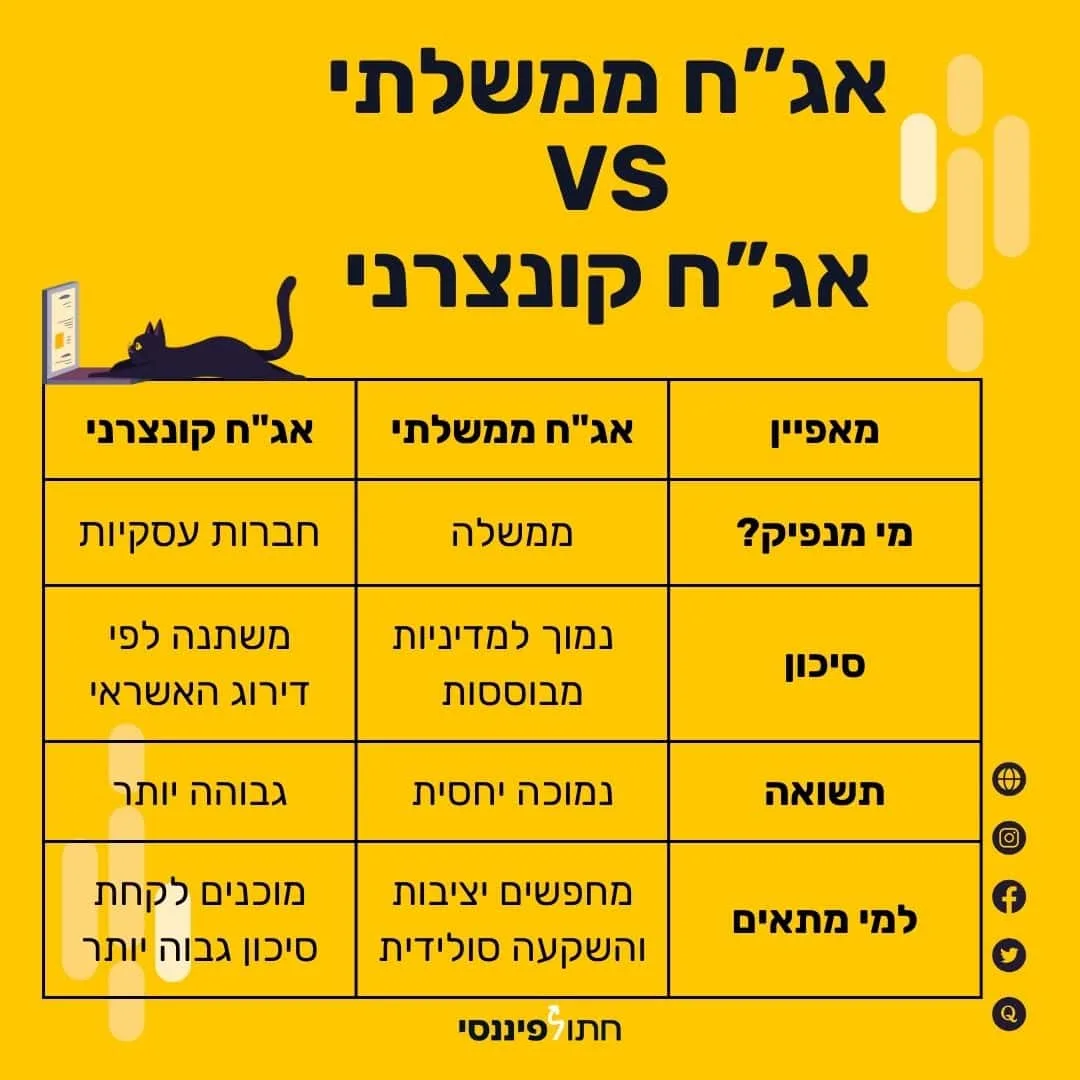 אג"ח ממשלתי מול אג"ח קונצרני