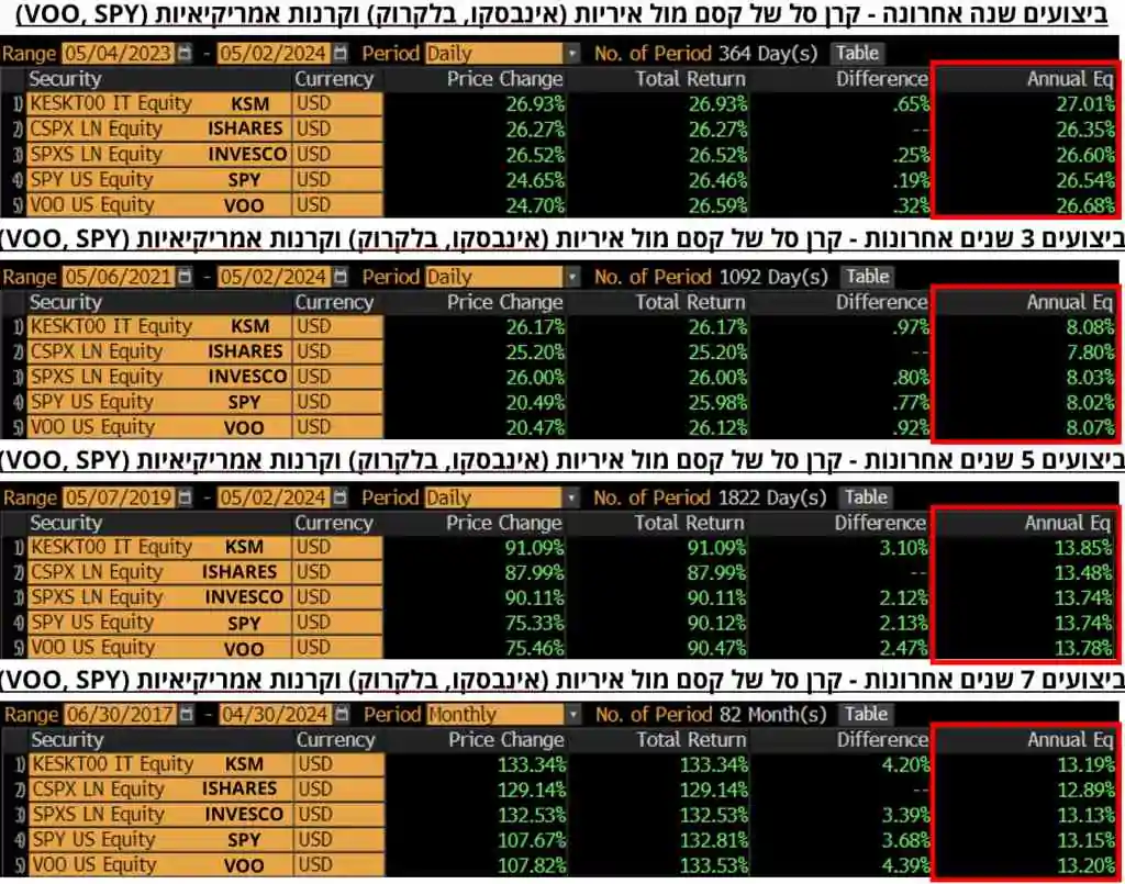 תשואות S&P 500 השוואה בין קרנות סל מומלצות, השוואת S&P 500 תשואותS&P 500 תשואה ממוצעת, SP 500 תשואה