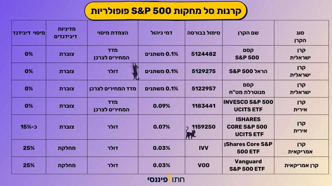 קרן מחקה מדד S&P 500 פופולרית