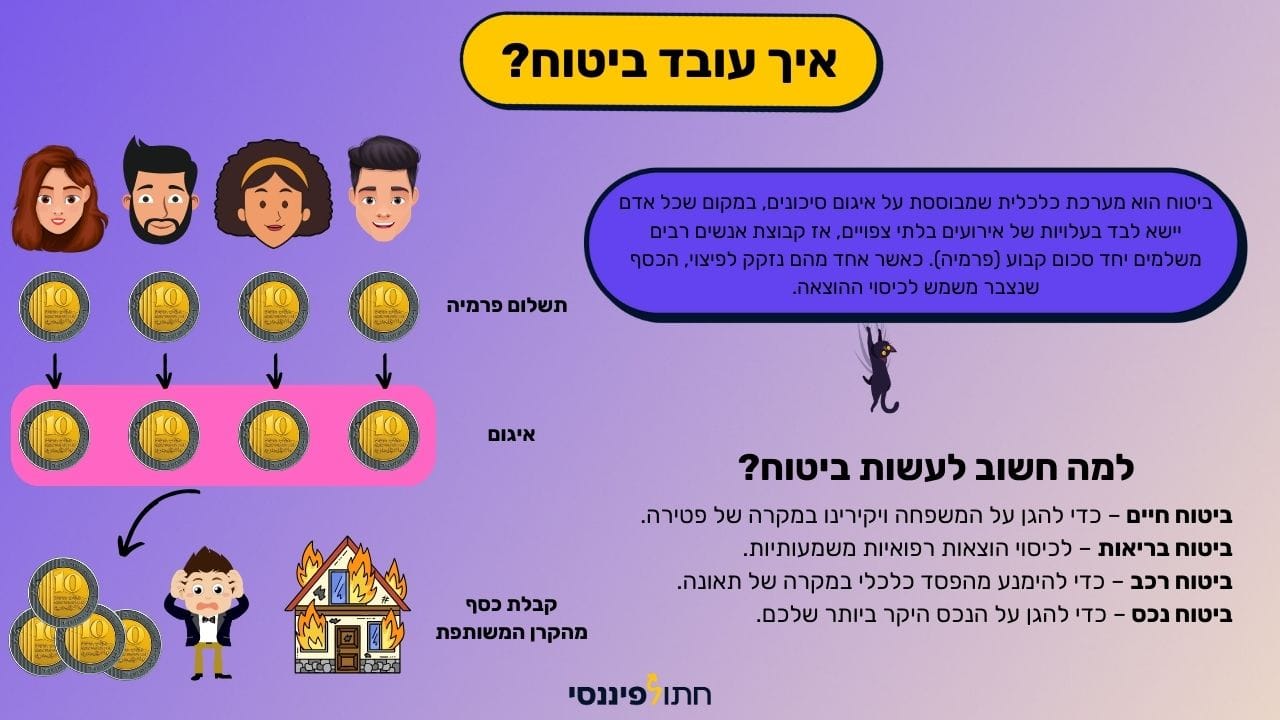 איך עובד ביטוח ומה זה ביטוח