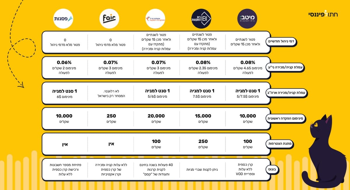 הטבות לפתיחת חשבון מסחר עצמאי השוואת ברוקרים