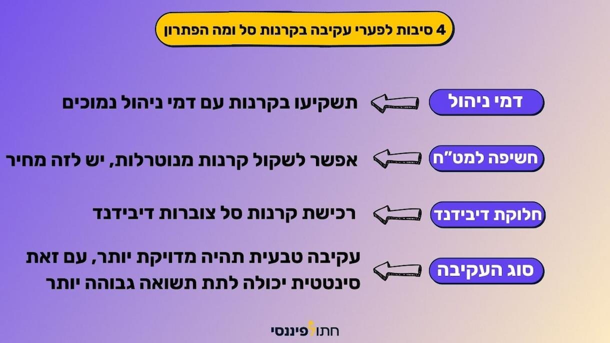 מה הסיבה שיש פערי עקיבה בקרנות סל מחקות מדד ומה הפתרון לזה?