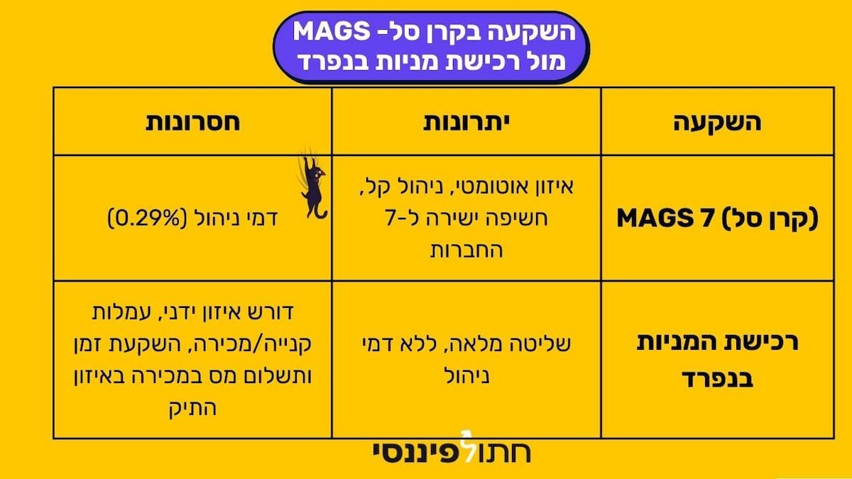 השקעה בקרן סל MAGS מול השקעה במניות בודדות, השוואה 7 המופלאות, יתרונות וחסרונות ל7 המופלאות, MAGS, דמי ניהול 7 מופלאות