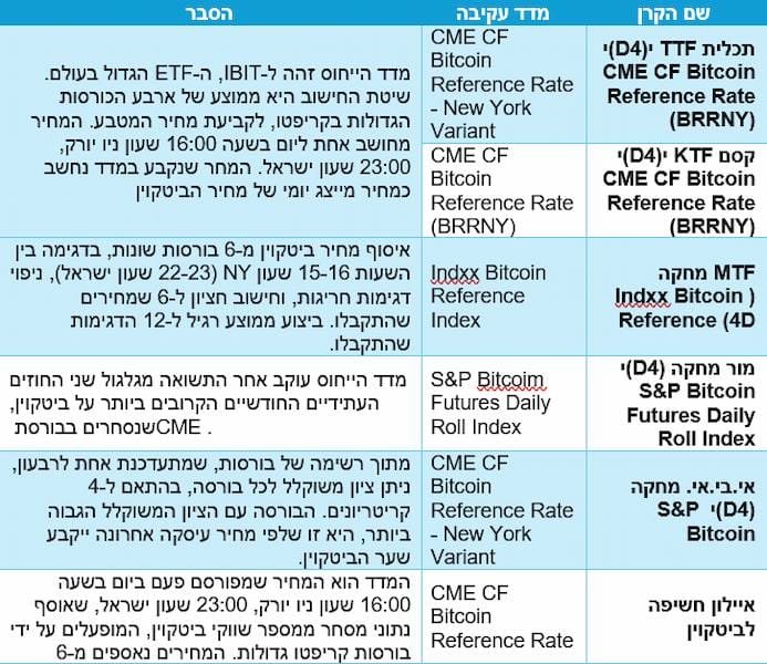 טבלה המציגה את שמות קרנות הסל הישראליות על ביטקוין עם נכסי הבסיס שלהן, מדדי העקיבה שלהן, והסברים מפורטים על שיטת החישוב של כל מדד. בין הקרנות: תכלית TTF, קסם KTF, מגדל MTF, מור מחקה, איילון חשיפה וקרן פתוחה של אי.בי.אי. מדדי העקיבה כוללים את CME CF Bitcoin Reference Rate (BRRNY), Indxx Bitcoin Reference Index ו־S&P Bitcoin Futures Index. לכל מדד הסבר שונה, הכולל שעות חישוב, מקורות נתונים, שווקים מתואמים ודיוק ביחס למחיר הביטקוין.