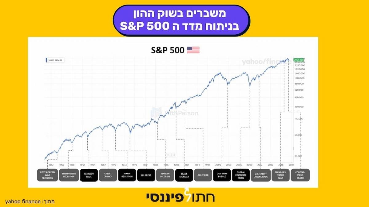 משברים בשוק ההון תשואות SP 500