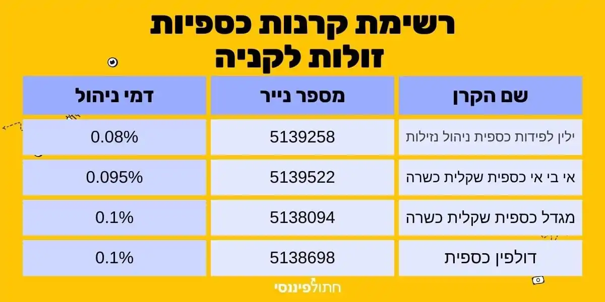 רשימת קרנות כספיות מומלצות לקניה לפי דמי ניהול נמוכים כפי מסביר את זה חתול פיננסי במדריך קרנות כספיות באתר שלו, בתמונה מתוארת טבלה ובה 4 קרנות כספיות זולות בדמי הניהול ומומלצות להשקעה לאור דמי ניהול נמוכים, לכל קרן כספית שמתוארת בטבלה יש את השם בעברית, מספר הנייר כפי שנסחר בבורסה הישראלית ואת אחוז דמי הניהול השנתיים