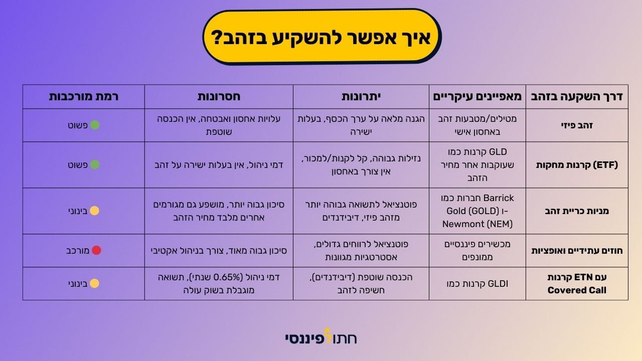 טבלת השוואה מקיפה של דרכי השקעה בזהב - זהב פיזי, קרנות ETF, מניות כרייה, חוזים עתידיים ואופציות ETN - עם יתרונות, חסרונות ורמת מורכבות