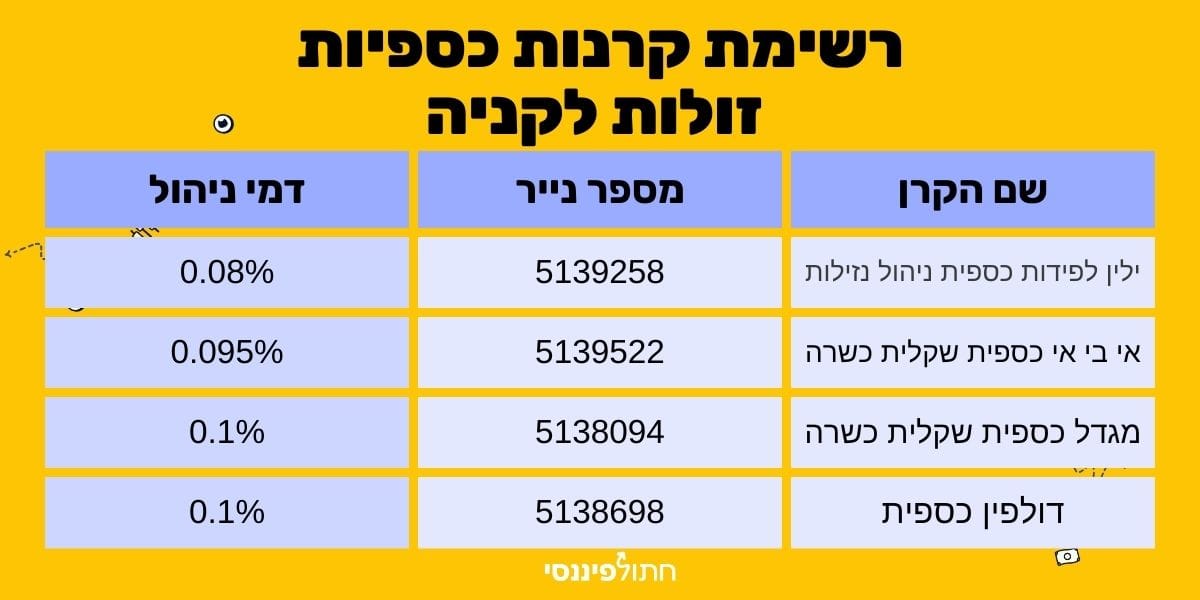 רשימת קרנות כספיות מומלצות לקניה לפי דמי ניהול נמוכים כפי מסביר את זה חתול פיננסי במדריך קרנות כספיות באתר שלו, בתמונה מתוארת טבלה ובה 4 קרנות כספיות זולות בדמי הניהול ומומלצות להשקעה לאור דמי ניהול נמוכים, לכל קרן כספית שמתוארת בטבלה יש את השם בעברית, מספר הנייר כפי שנסחר בבורסה הישראלית ואת אחוז דמי הניהול השנתיים