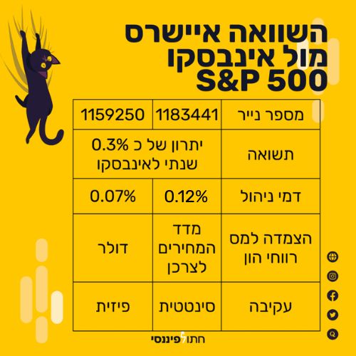 טבלת השוואה מפורטת בין קרנות סל איריות שנסחרות בבורסה הישראלית בשקלים: הראשונה איישרס (ISHARES) מספר נייר 1159250 מול אינבסקו (INVESCO) מספר נייר 1183441 שהן מחקות את מדד S&P 500 לפי הפרמטרים החשובים לבחירת קרן סל מחקה כמו תשואה, דמי ניהול, הצמדה לצור מס רווחי הון וסוג העיקבה של קרן הסל.