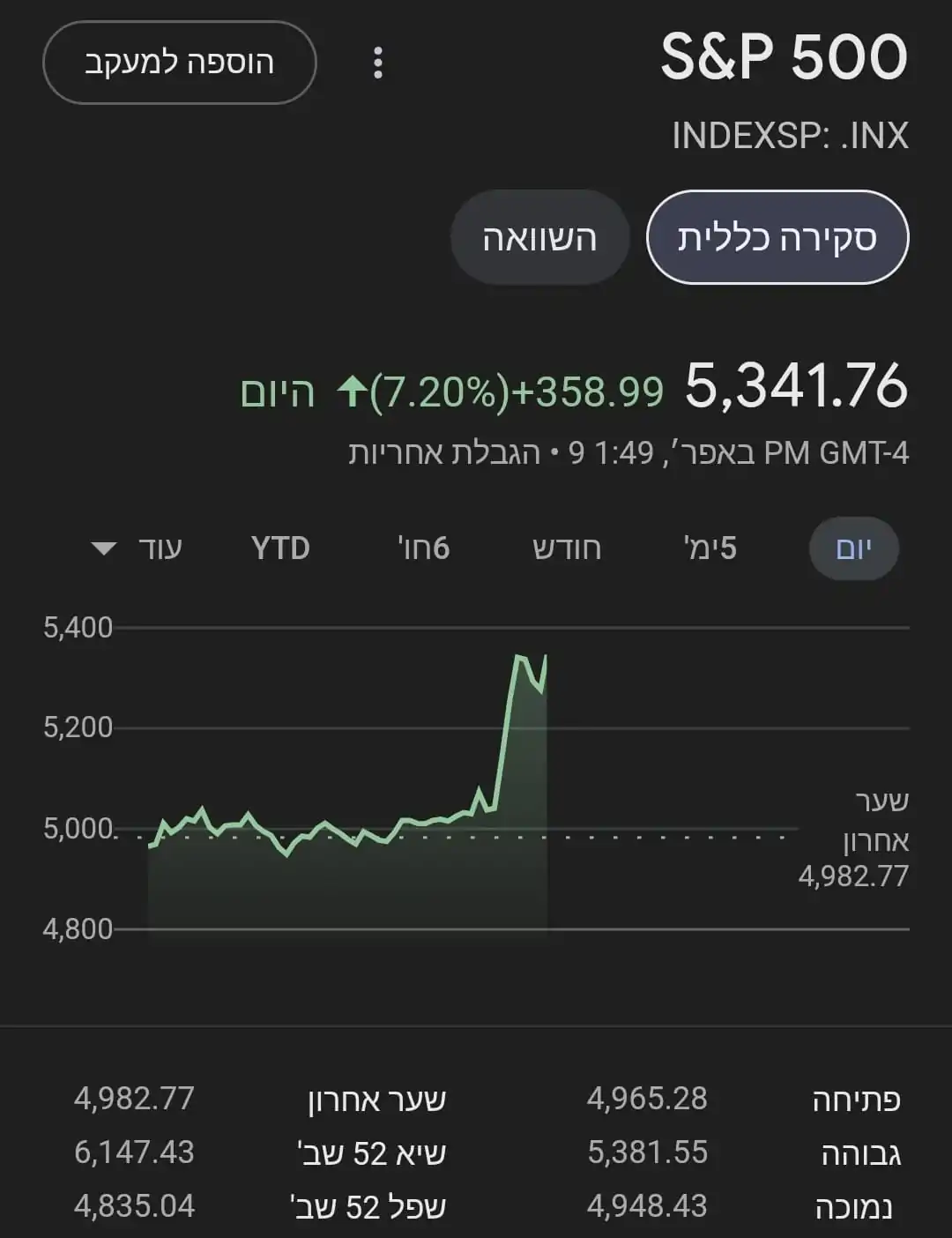 תמונה של מדד S&P 500 מיד לאחר הודעת טראמפ על הקפאת תוכנית הטלת המכסים, פרט לסין.