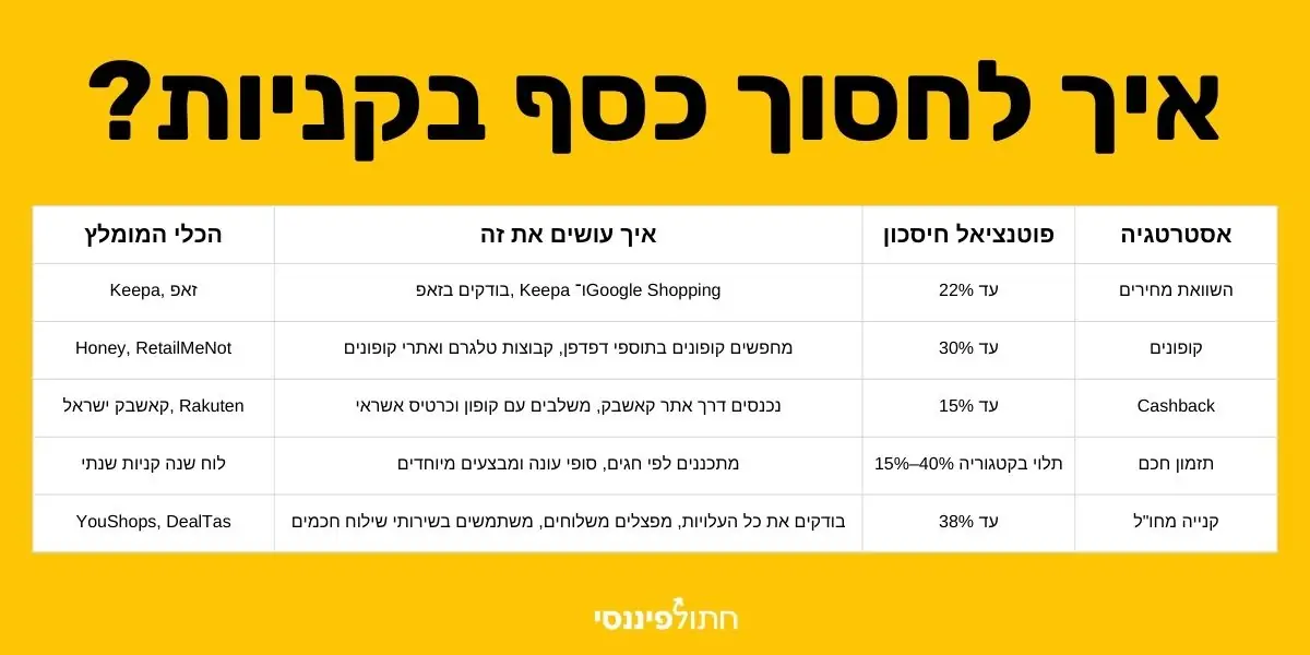 המדריך המקיף לחיסכון בקניות אונליין: 12 אסטרטגיות שישאירו את הכסף בכיס שלכם
