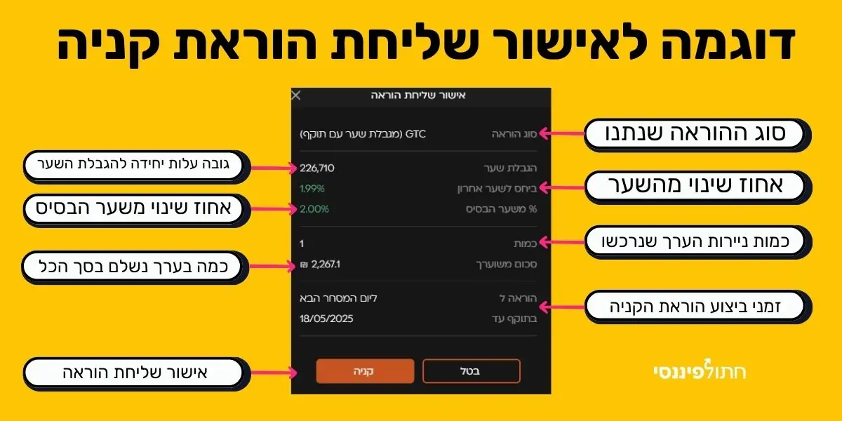 תמונה שמתארת דוגמה לאישור שליחת הוראת קניה כאשר רוכשים ניירות ערך בברוקר בבורסה, התמונה מתארת את השדות החשובים שצריך לוודא לפני ביצוע רכישה של ניירות
