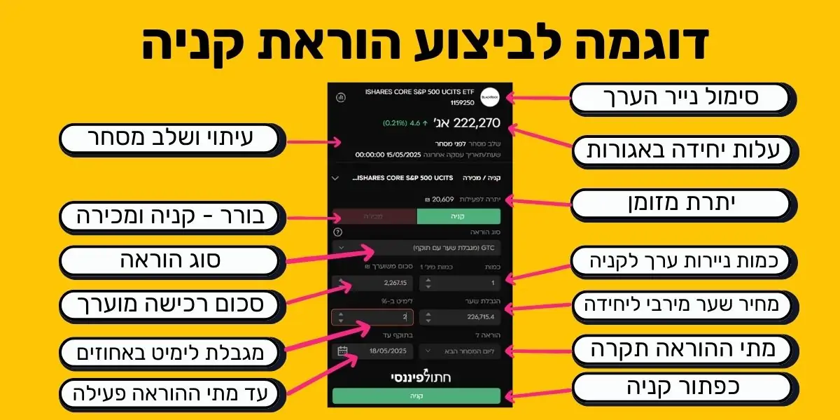 אינפוגרפיקה שמסבירה איך לבצע הוראת קניה בחשבון מסחר עצמאי . התמונה כוללת צילום מסך של הוראת קניה מהברוקר הישראלי אקסלנס ובו יש תיאור ופירוט של חלונית הרכישה כמו סוג הנייר, סוג פקודת הרכישה, כמות ועוד
