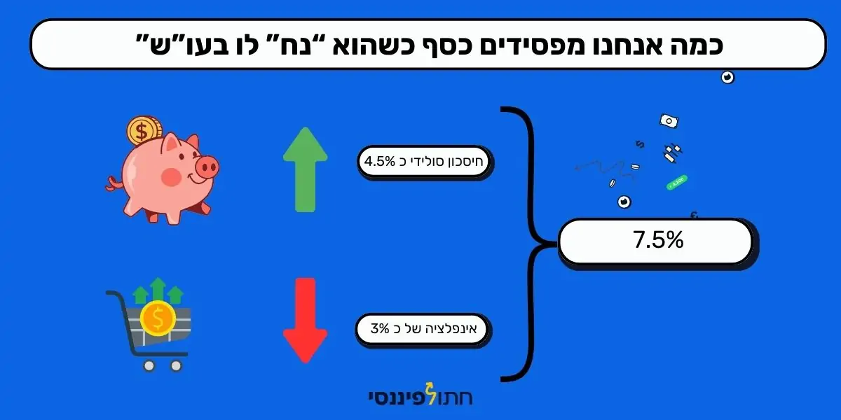 אינפוגרפיקה המתארת את הישחקות הכסף בעובר ושב בחשבון הבנק ומציע חלפוה לחסוך את הכסף מאשר לאבד כ 7.5% מערך הכסף בשנה