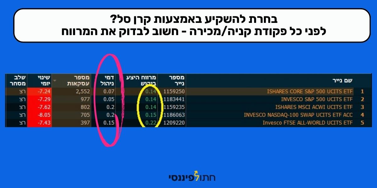 התמונה מציגה את מרווחי המרה למול דמי ניהול וניתן לראות שלעיתים מרווח ההמרה, SPREAD, הוא הרבה יותר מדמי הניהול