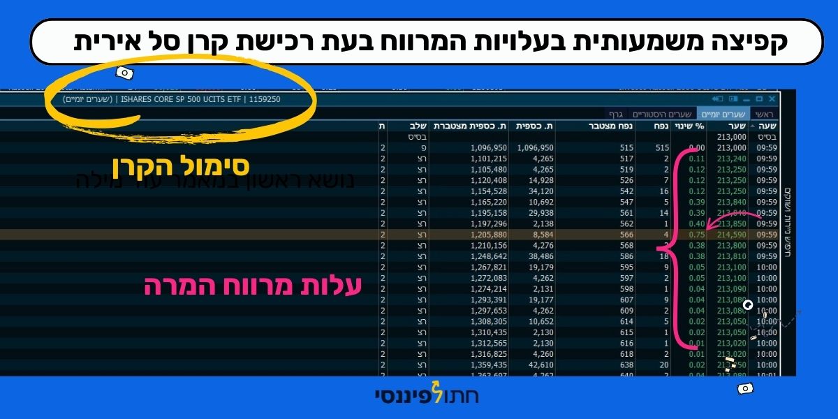 תמונה מתוך מערכת מסחר של BLOOMBERG שמראה את עלויות המרווח שיש קרנות סל עם פערים אפילו של 0.5%