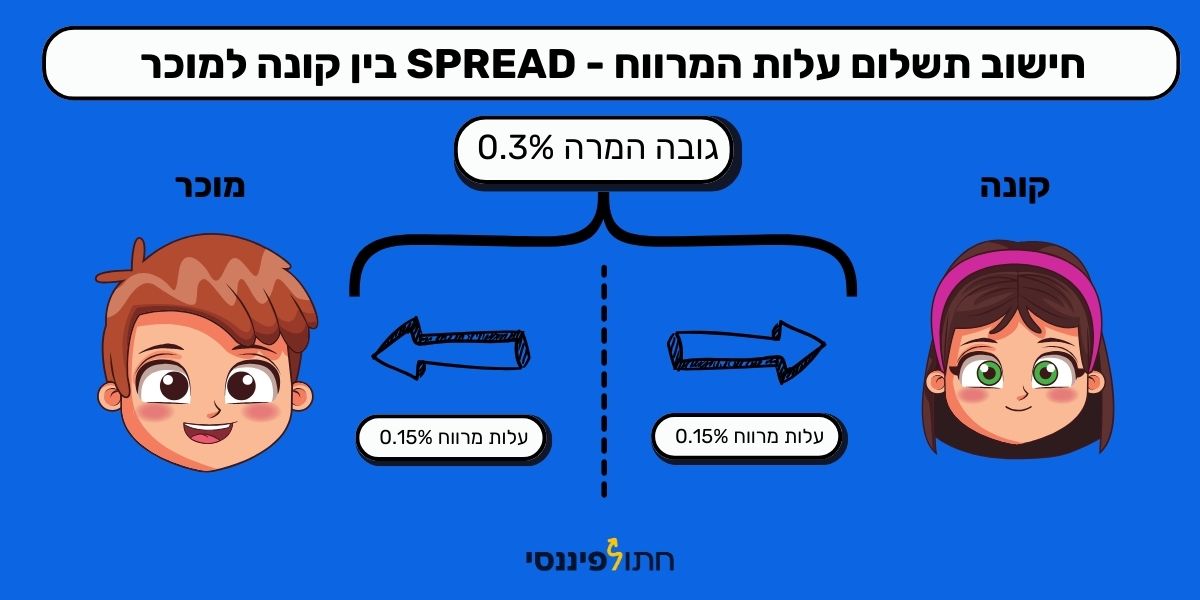 דוגמה לחישוב עלויות מרווח שבו יש SPREAD של 0.3% ואז יש חלוקה של 50% בין הקונה למוכר ככה שיוצא שהקונה משלם מחצית והמוכר משלם מחצית מהמרווח. בדוגמה גובה ההמרה הוא 0.15% לכל צד