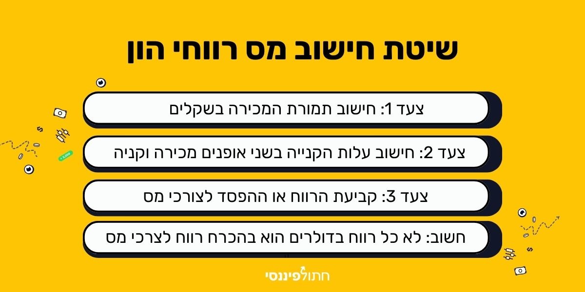 אינפוגרפיקה שמתארת שיטת חישוב למס רווחי הון בדולר ב 3 צעדים. הראשון חישוב תמורת המכירה בשקלים. שלב שני חישוב עלות קניה ומכירה ושלב שלישי קביעת רווח או הפסד לפי צורך מס רווחי הון ועם טיפ חשוב שלא כל רווח בדולרים הוא בהכרח רווח ממוסה לצורך מס רווחי הון