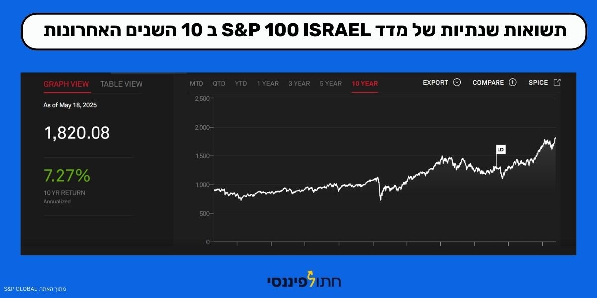 גרף המתאר תשואות מדד S&P 100 ישראל בחתך שנתי של 10 השנים האחרונות ממאי 2025, ניתן לראות כי התשואה השנתית הממוצעת היא 7.27%
