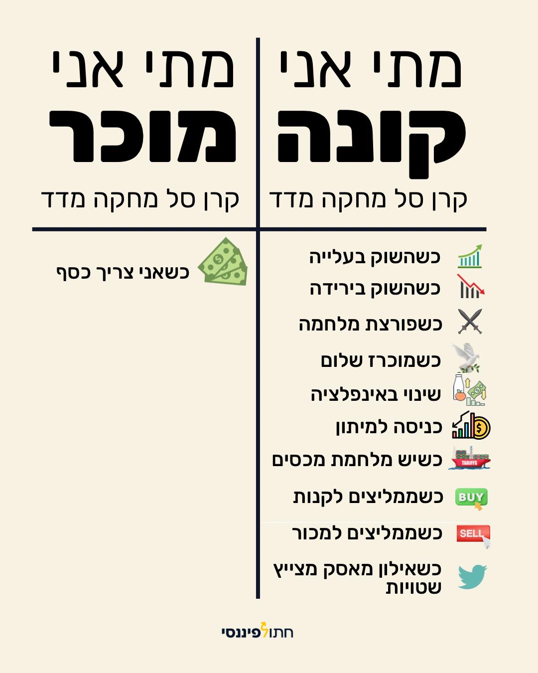 אינפוגרפקיה בצורת טבלה שמתארת מתי נכון לקנות קרנות סל מחקות מדד ומתי נכון למכור אותן. קנית קרנות היא תמיד ובהתאם לאופי ההשקעה, בעוד שמכירת קרנות סל זה קורה רק מתי שרוצים וצריכים את הכסף.