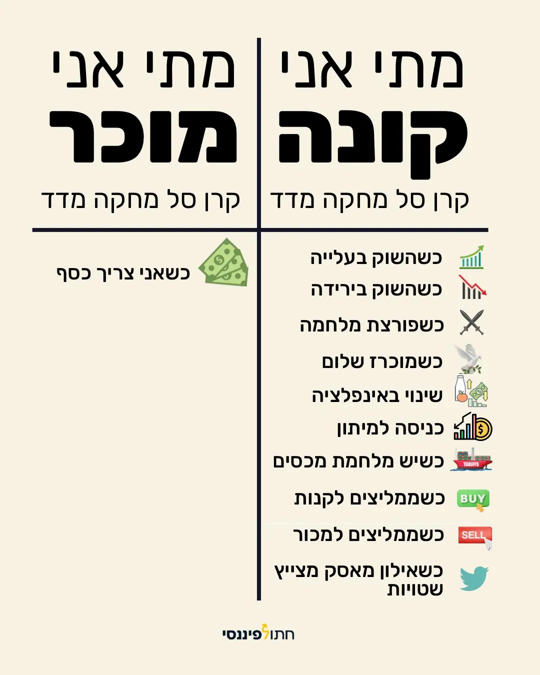 אינפוגרפקיה בצורת טבלה שמתארת מתי נכון לקנות קרנות סל מחקות מדד ומתי נכון למכור אותן. קנית קרנות היא תמיד ובהתאם לאופי ההשקעה, בעוד שמכירת קרנות סל זה קורה רק מתי שרוצים וצריכים את הכסף.