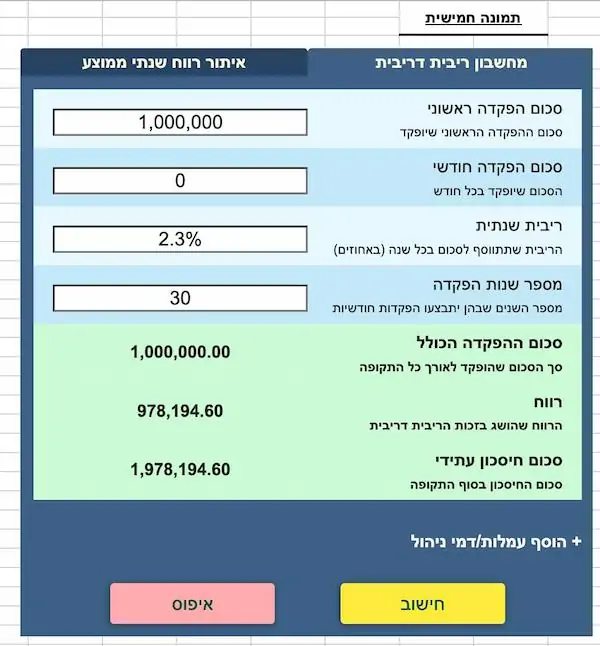 חישוב תשואה בריבית דריבית עם השקעה של מיליון שקלים ל 30 שנים ובתשואה של 2.3%. התוצאה: 1,978,194 שקלים